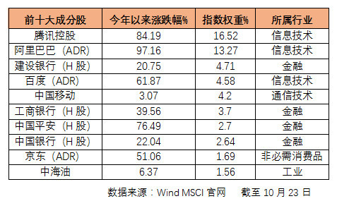 msci中国(除a股)指数前十大成分股表现