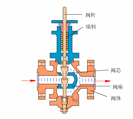 多种控制阀工作原理动图