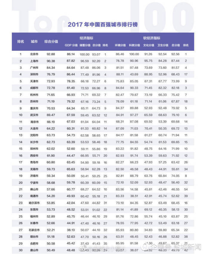 盐城gdp最新新闻_江苏最新GDP排名曝光,扬州超越盐城 镇江