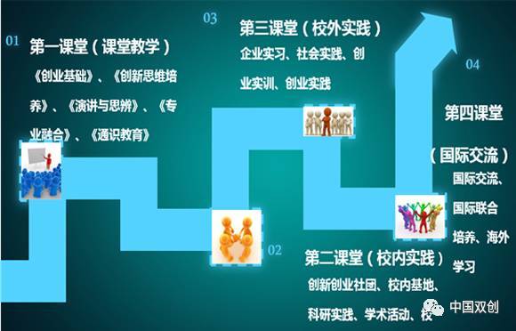 创新创业课程体系的设计也应该和学年的阶段结合,在不同的学年设置不