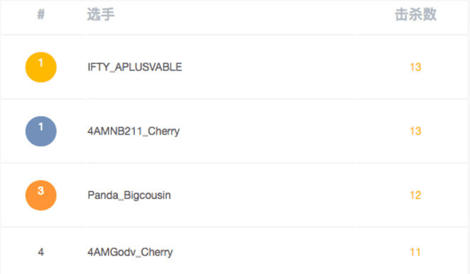 韦神拖鞋天秀吃鸡拿到亚军 网上已出同款