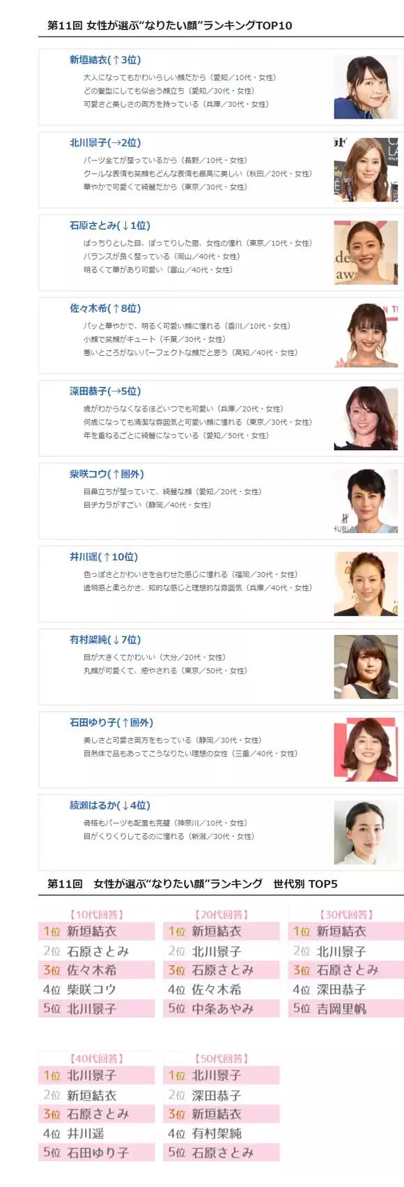 新垣结衣成日本女性 最想成为的面孔 你想拥有这些脸蛋吗