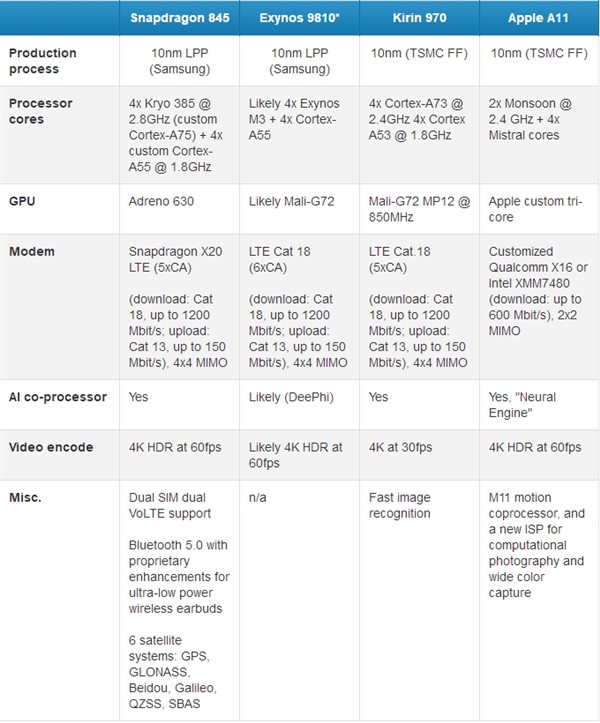 骁龙845性能跑分成绩曝光:破8k,提升28%