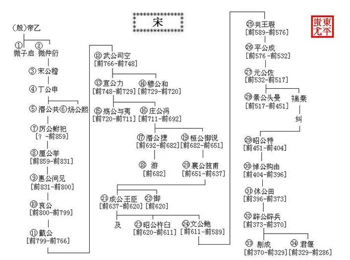周朝君主世系图-千图网