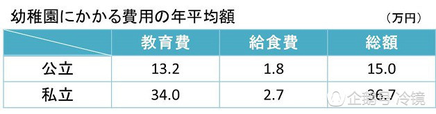 再穷不能穷孩子 日本东京送孩子上幼儿园要花多少钱