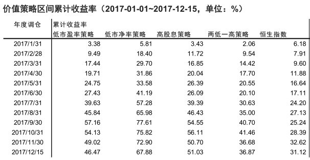 2017港股通:低市净率策略效果最好 累计收益率