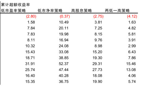 2017港股通:低市净率策略效果最好 累计收益率