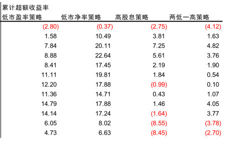 2017港股通:低市净率策略效果最好 累计收益率