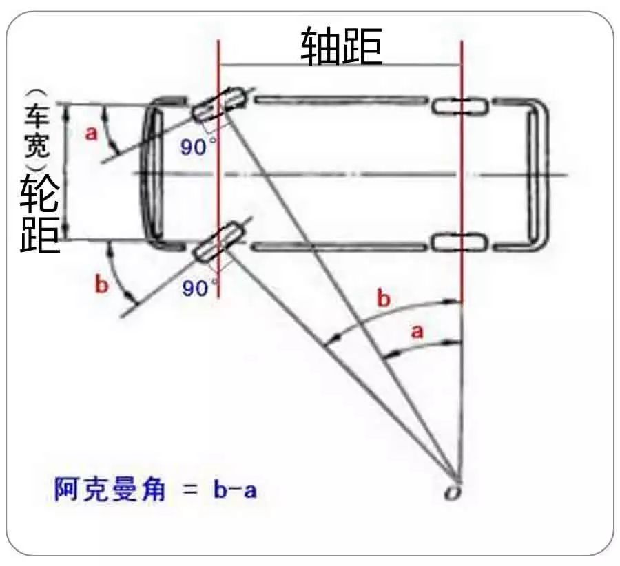 汽车也得富贵病"阿克曼角"现象浅析