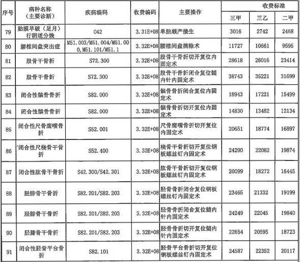 最新规定!巴中人医保报销有新标准啦!