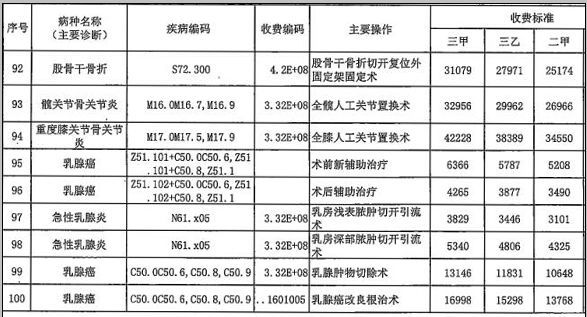 最新规定!巴中人医保报销有新标准啦!