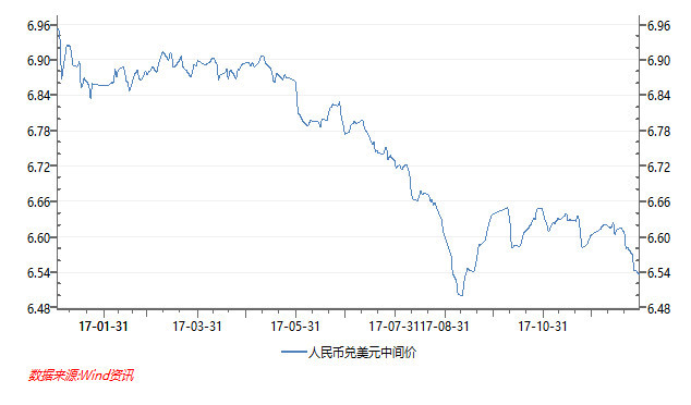 2017 汇率波动这一年