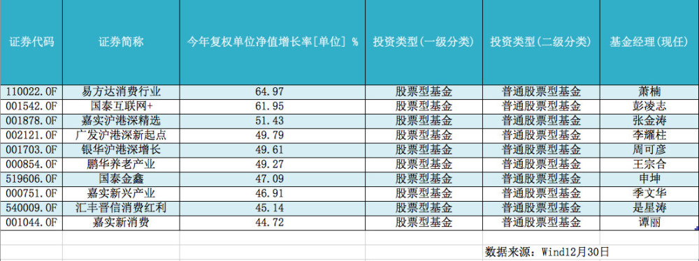 最高净值增长161.53% 谁是2017最赚钱公募基金