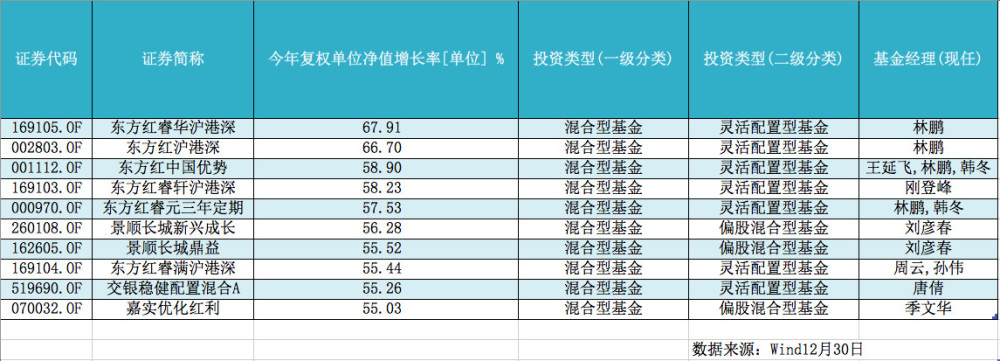 最高净值增长161.53% 谁是2017最赚钱公募基金