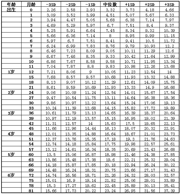 男孩身高体重表 腾讯网