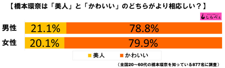 日本人投票：桥本环奈算是美女还是小可爱 