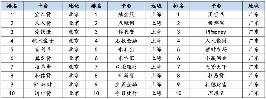 2017年12月P2P平台合规度排行榜!