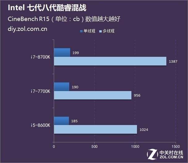 Intel酷睿i5\/i7大乱斗 七代八代谁最值