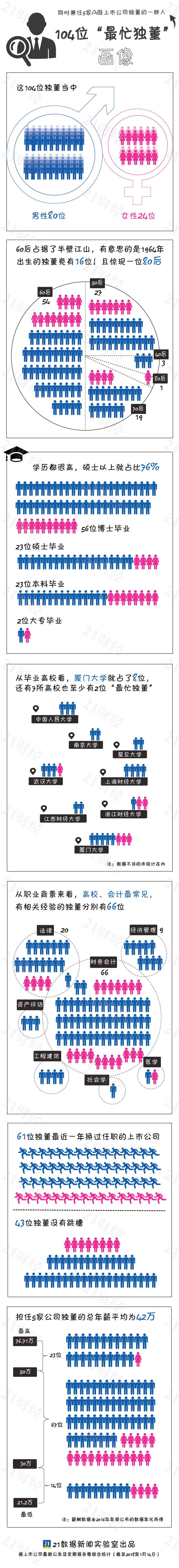 A股104位 最忙独董 画像 惊现80后 8位毕业于厦门大学 腾讯网