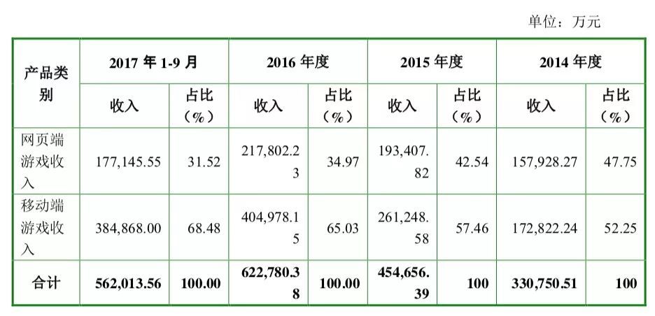 棋牌游戏公司playtika 9个月营收超56亿 巨人拟收购 腾讯网