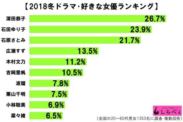 深田恭子第一 1月日剧中最受喜爱的女演员 腾讯网