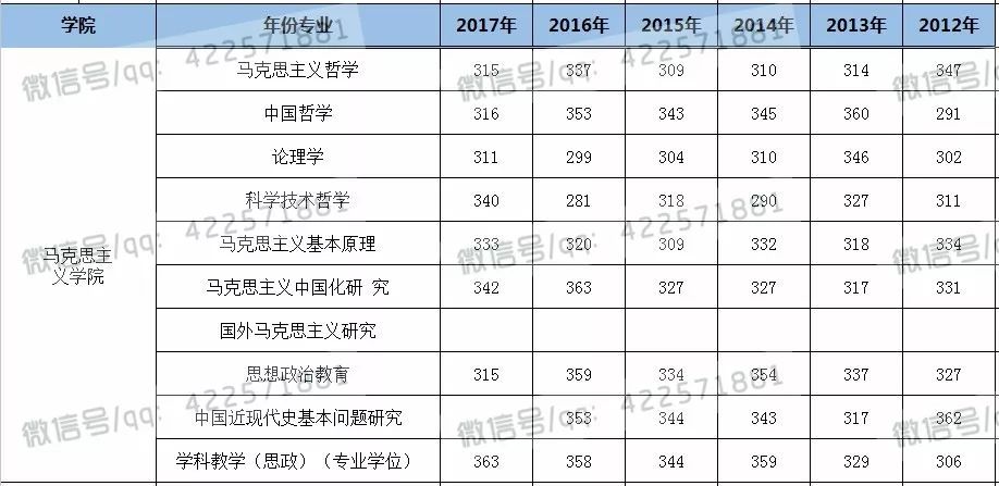 河北师范大学考研历年分数线