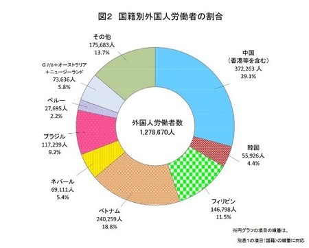 多少外国人在日本打工 中国人占近三成 