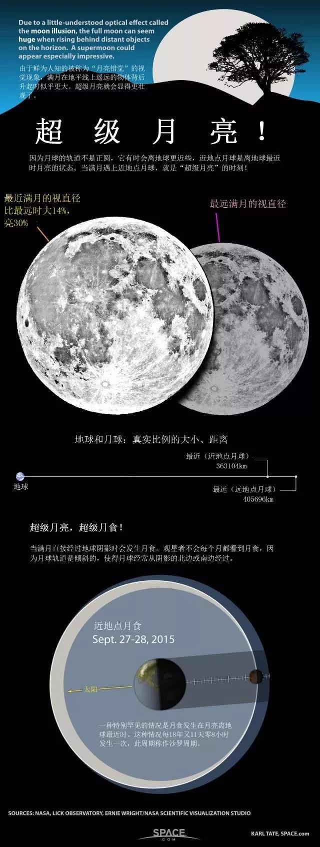 152年首次 超级月亮碰上月全食今晚上演 腾讯网