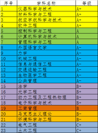 985,北航,北京理工大學,學科評估,航空航天