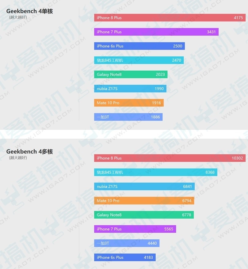把苹果轰成渣 高通骁龙845全球首发性能评测