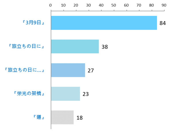 铁打不动3月9！日媒：最适合毕业季的歌曲