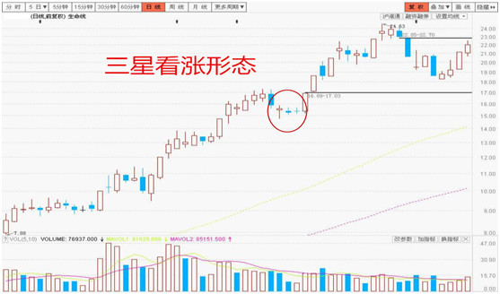 炒股技术干货:三星形态,短线利器