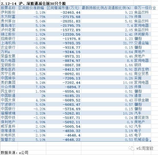 节前南北资金恢复双向净买入,五粮液被持续加