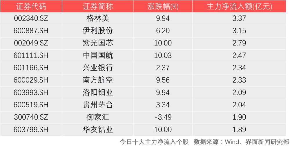 A股开门红56亿主力资金入场 格林美等锂电池