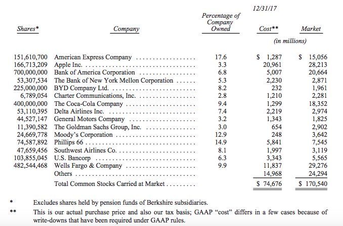 巴菲特公布旗下伯克希尔15大重仓股,你买了吗