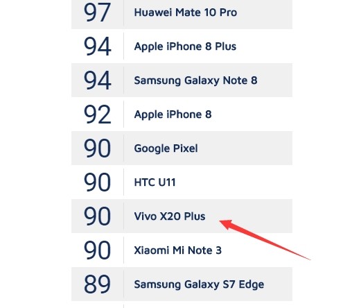 vivo x20plus相机分数出炉:与小米note 3持平