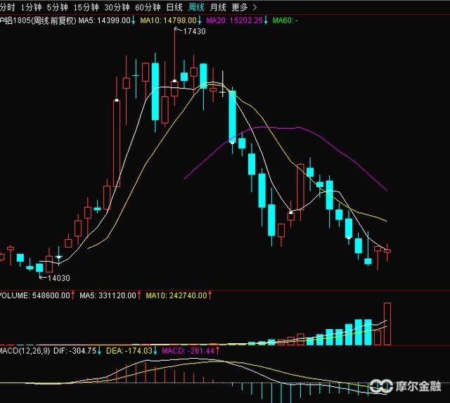 中国铝业601600 股价有没有跌到位?