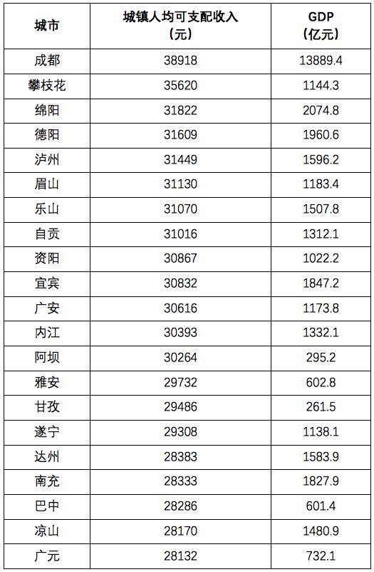 四川各市州城镇居民人均可支配收入出炉,你的