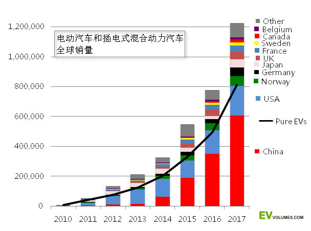 2018年全球电动汽车保有量或突破500万辆
