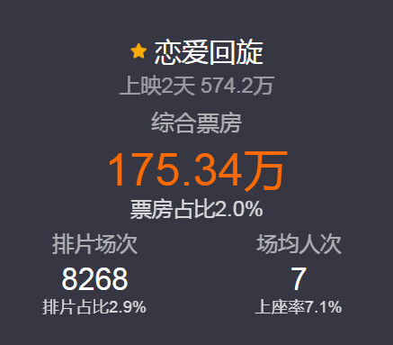 不是吧？《恋爱回旋》内地票房惨淡