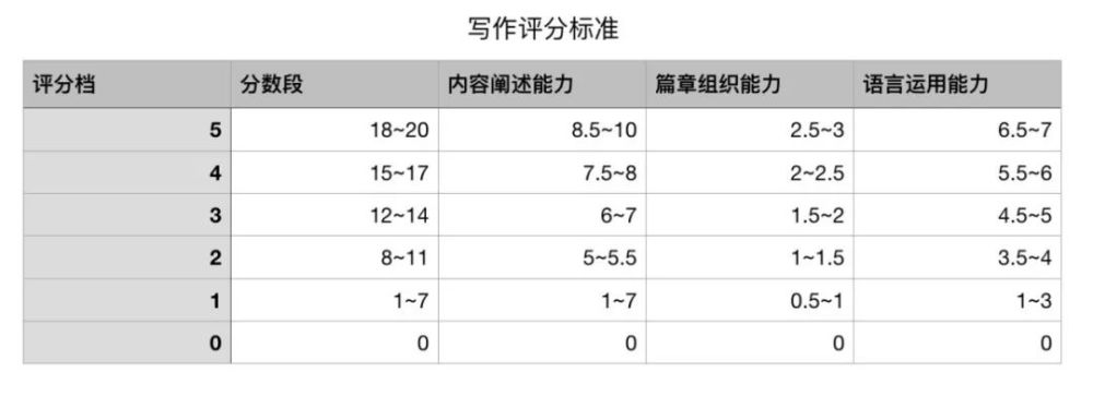 专四考试流程、答题小贴士、押题作文!