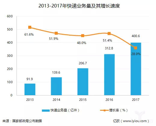 纯物流企业已死,百世、传化、顺丰开启供应链