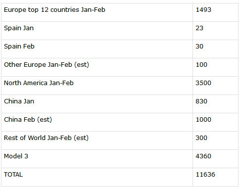 特斯拉欧洲销量暴跌:本季度同比减少40%,环比