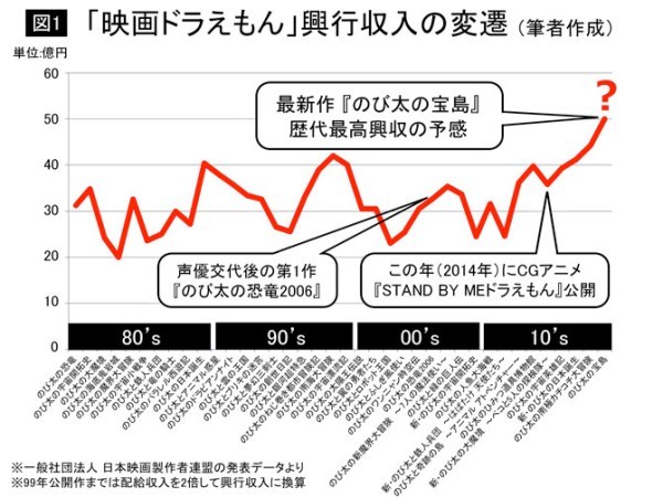 为了不变而改变！《哆啦A梦》票房复苏原因