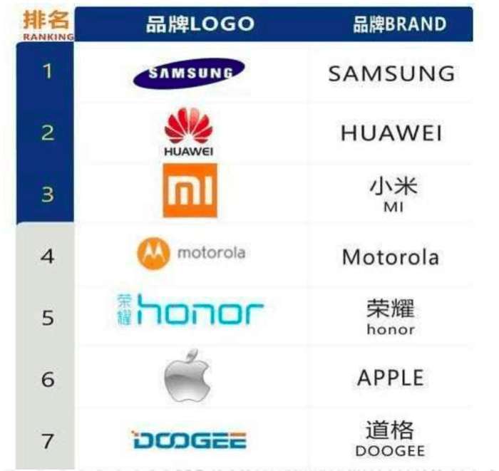 欧洲市场手机销量排名:苹果沦为第六,华为第二