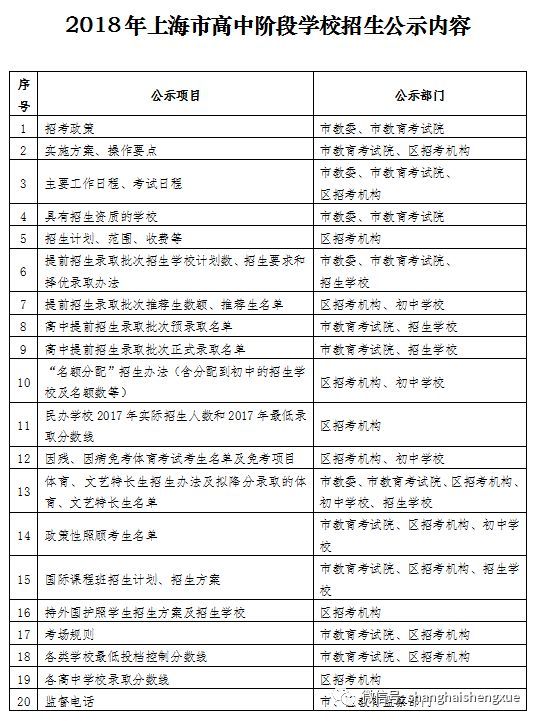 2018年上海中招政策公布!普通高中录取率稳中
