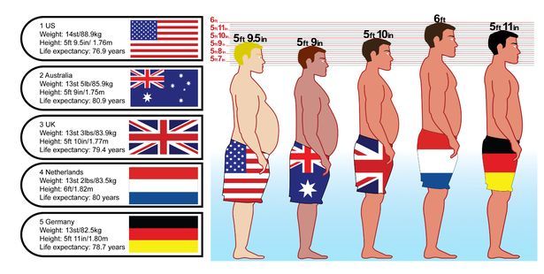 发达国家男性健康状况调查 美国人最胖 日本人最矮 腾讯网