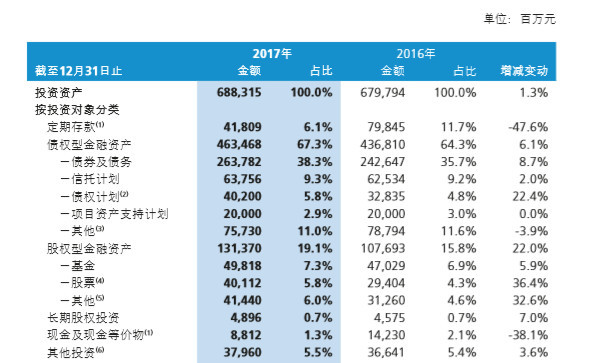 甩掉趸交包袱,新华保险主要指标五升一降