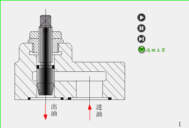 将原动机的机械能转换成液压能 电机:动力源 3种常见液压阀动画 单向