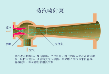 离心泵|总结了19种泵的工作原理，看图就懂！